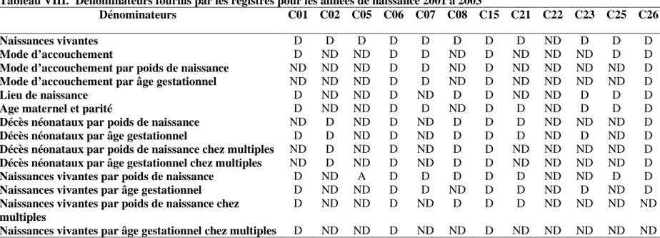 Tableau VIII.  Dénominateurs fournis par les registres pour les années de naissance 2001 à 2003 