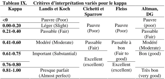Tableau IX.  Critères d’interprétation variés pour le kappa  Kappa  Landis et Koch  Cichetti et 