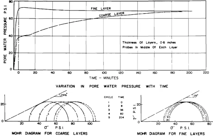 FIG. I. Mohr circles and pore-pressure variation with time at mid-layer position for natural Matabitchuan varved clay.