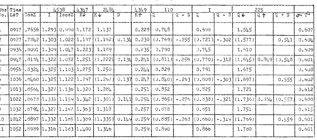 TABLE III