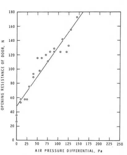 Figure 7 -  Opening resistance vs air pressure  differential 
