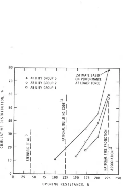 Figure 10  -  Force at  failure for ability groups 80 70 S 6 0  Z 0 - C 5 0  m - 0: C V) 40 w > - a 30 -I x a 3 u 20 10 0 I I I ESTIMATE  BASED ABILITY  GROUP  3 - O N   PERFORMANCE 