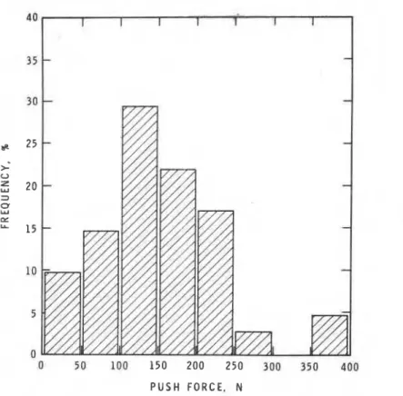 Figure 18  -  Frequency distribution of maximum push force 