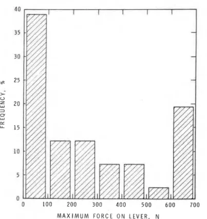 Figure  21  -  Frequency distribution of maximum  force on knob C 40 3 5  30 25 > 0 z 20 3 0 Y @z Y