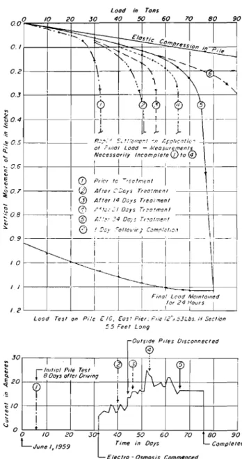 Fig. 6 Typical results of control static load pile tests.