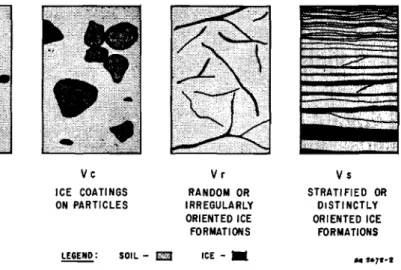 FIG B. VISIBLE ICE LESS THAN ONE INCH THICK 0 I 2 ...U) ｾ 3 .... :!: 4 UI 5 6 Vx INDIVIDUAL ICE INCLUSIONS Vc ICE COATINGS ON PARTICLES ｾＺ SOIL- D Vr RANDOM OR IRREGULARLY ORIENTED ICEFORMATIONS ICE - 