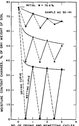 Fig. 4 Effect of drying and rewetting on the ultimate moisture content of Ottawa clay.