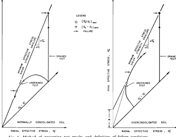 Fig. 1 Method of presenting test results and definition of failure conditions.