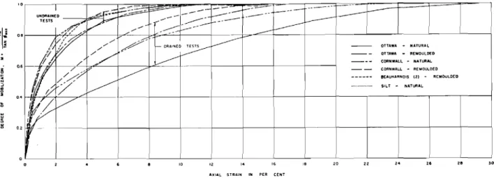 Fig. 2 Mobilization of P' with axial strain for several normally consolidated soils.