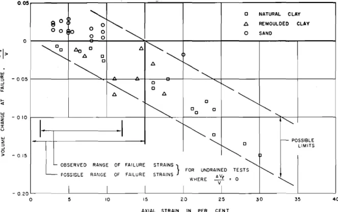 Fig. 3 Volume change and axial strain at failure. Results of drained compression tests on normally consolidated and overconsolidated soils.