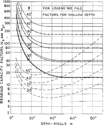 Fig. 4 Bearing Capacity Factors N, and N Yr . Facteurs de force portante N, et N Yr .