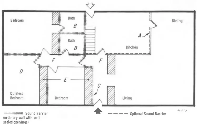 FIGURE  1  -  This  diagram  shows  an  example  of  a  one-story  dwelling  where  layout  has  been  used  to  advantage  to  control  noise  in  Ihe  house