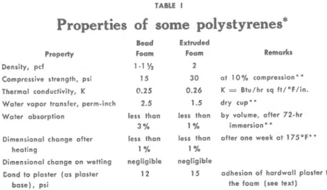 Table  I  shows  representative  proper-  ties  of  the  two  types  of  polystyrene  foam