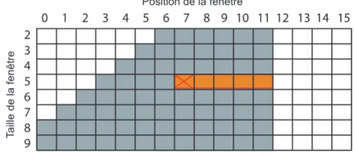 Illustration du masquage d'une zone (en gris) dans la matrice de similarité lorsqu'un segment à été sélectionné (croix).