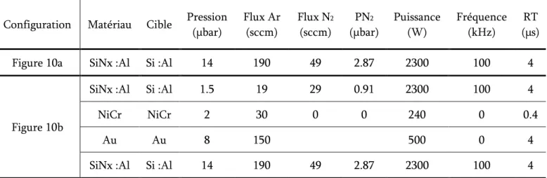 Tableau 1: Description des paramètres utilisés pour le dépôt des couches présentées dans l’étude de  la couche « représentative » de SiNx :Al 