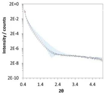 Figure 20 : Mesure de la réflexion d’une  couche de 30 nm de SiNx :Al par  réflectométrie des rayons X