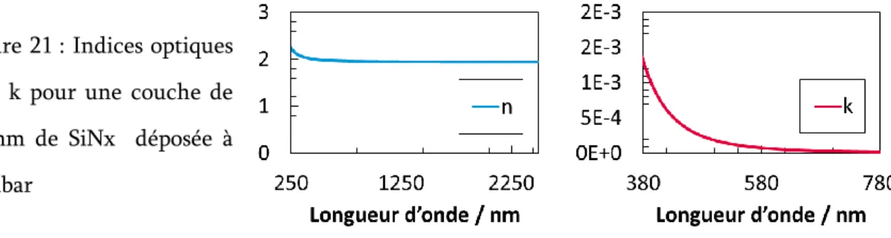 Figure 21 : Indices optiques  n  et  k  pour  une  couche  de  30  nm  de  SiNx    déposée  à  14 μbar 