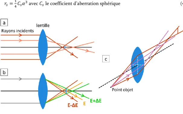 Figure 24 : Schéma représentant les trois types d’aberrations les plus répandues dans un  microscope électronique en transmission