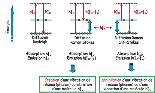 Figure I-4 - Représentation énergétique de la diffusion élastique (Rayleigh) et non- non-élastique (au centre : Stokes, et à droite: anti-Stokes) impliquant un seul mode de  vibration