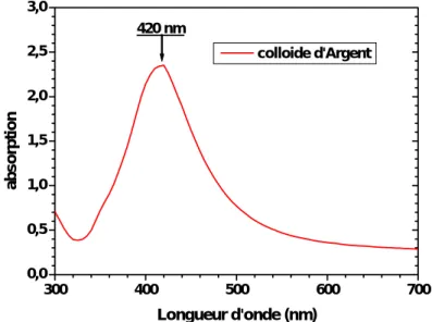 Figure II.39 - Spectre d’extinction de nanoparticules d’argent (35 nm) dispersées dans  une solution aqueuse