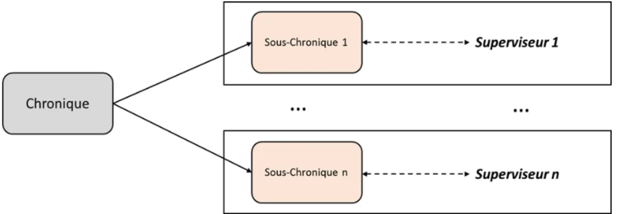 Figure 11 – La distribution d’une chronique en n sous chroniques selon [Boufaied (2003)].