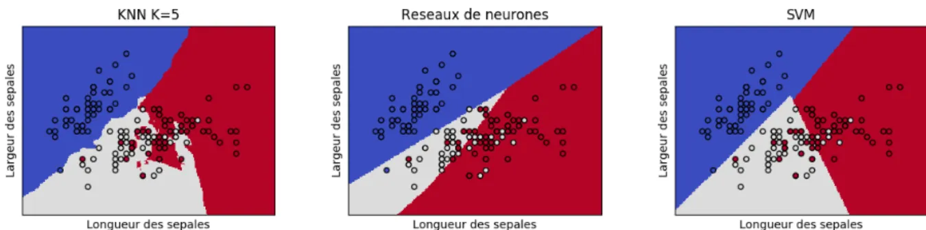 Figure 15 – La classification du jeu de données d’IRIS selon le KNN, les réseaux de neurones et le SVM.