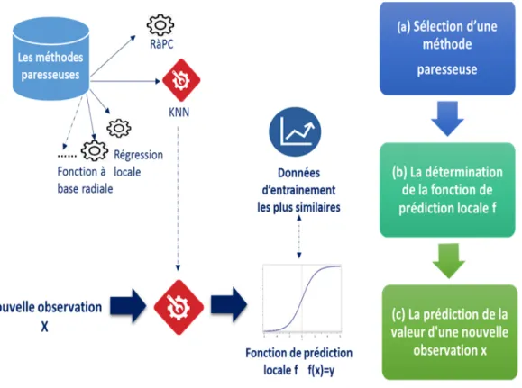 Figure 17 – Le fonctionnement des méthodes d’apprentissage paresseuses.