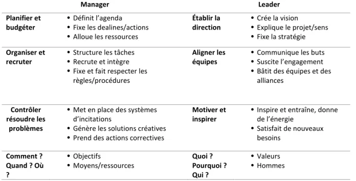 Tableau 4 : différences entre manager et leader (inspiré de Petit, 2013) 