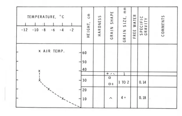 Figure 10  Snow profile of  6  December at  Sunshine Village  study plot  2145 m  ASL 