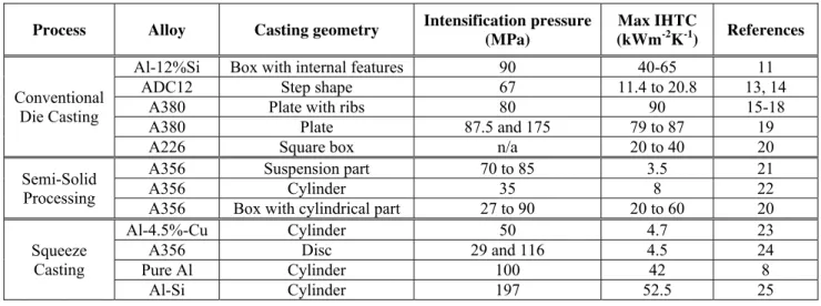 Table 1. IHTC values for different high pressure die casting processes using aluminum alloys