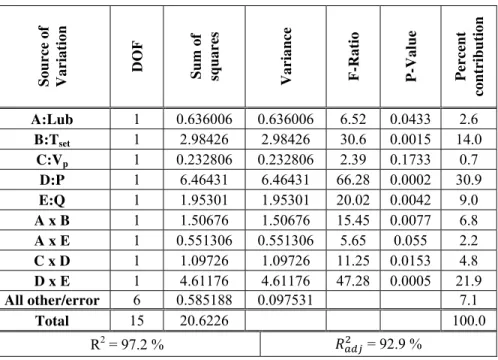 Table 6. ANOVA of the screening design with t 5%  as the response variable. 