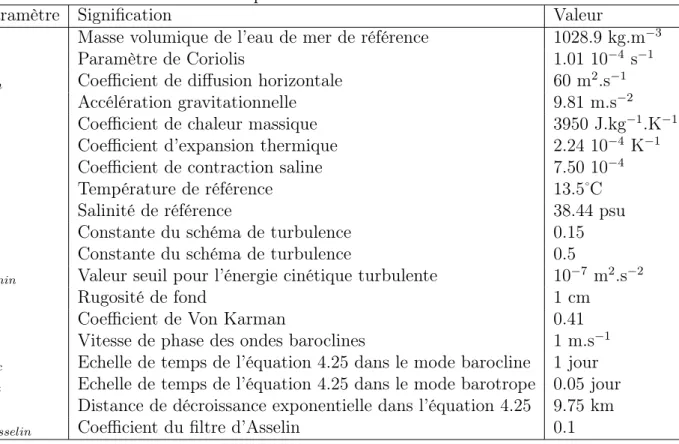 Tab. 4.1 – Signification et valeur des différents paramètres et constantes utilisés dans le modèle de circulation océanique