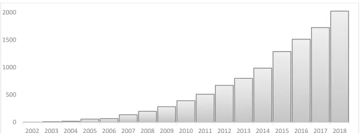 Figure  2.  Evolution  de  2002  à  2018  du  nombre  de  publications  scientifiques  faisant  mention  de  la  métagénomique dans le texte selon PubMed