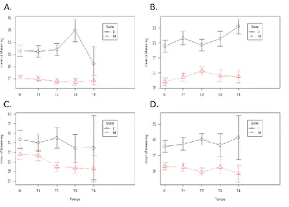 Figure  11.  Evolution  au  cours  du  temps  de  la  masse  moyenne  (mg)  des  cloportes  mâles  et  femelles  en  fonction  des  conditions  :  (A)  Condition  1 :  jeûne  continu,  (B)  Condition  2 :  régime  alimentaire  standard,  (C)  Condition 3 :