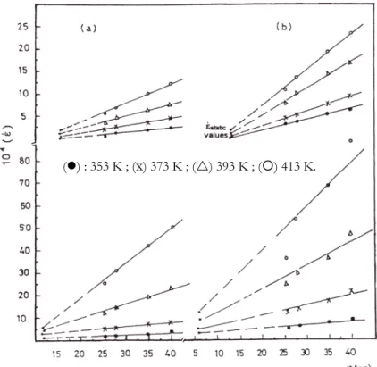 Figure 2.7 : Relation entre la vitesse de déformation ε &amp;  et l’amplitude du cycle de contrainte,  σ c   pour deux alliages  (a) et (b) sous différentes températures, d’après Graiss et al