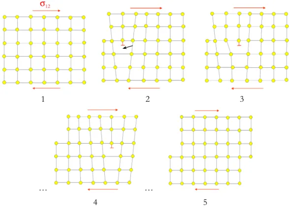 Figure 2.19 : Déplacement par glissement d’une dislocation sous l’action d’une contrainte de cisaillement  σ 12 ,  d’après Lemaitre et Chaboche (1996) : Le cristal est soumis à une contrainte de cisaillement  σ 12  (1) suffisante  pour rompre localement un