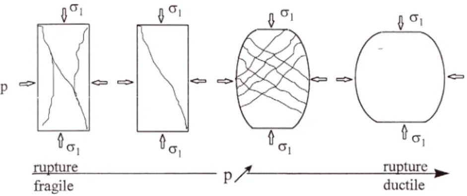 Figure 2.33 : Influence de l’augmentation de la pression de confinement sur le mode de rupture, d’après Gatelier  (2001) 