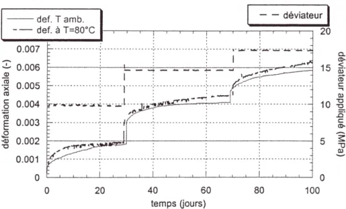 Figure 2.41 : Influence de la température sur le fluage de l’argilite de l’Est, d’après Gasc-Barbier (2002)