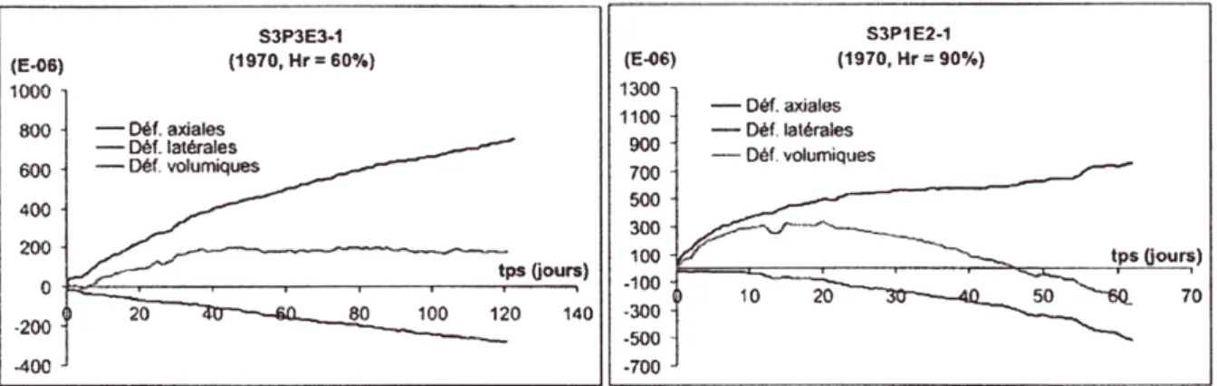 Figure 2.45 : Influence de l’hygrométrie sur le comportement différé d’un gypse, d’après Hoxha et al