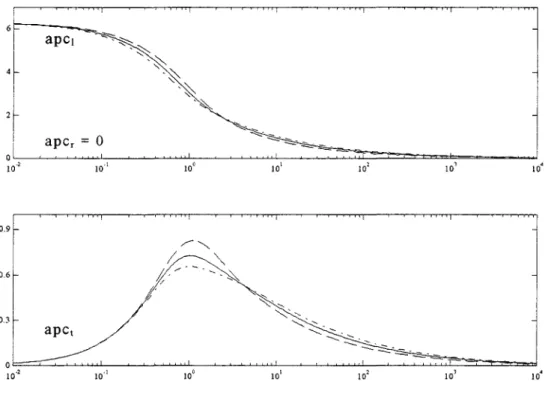 Figure 1-2  :  influence du  paramètre structurel sur les atténuations  +  4~  1  2r  0  Jo·'  0.9  0.6  0.3  0  Jo·'  1  1 apc1  ~~ '-',  ~ &#34;'  ~  &#34;-~  '-~ &#34;  -~ apcr = 0 apct 