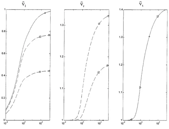 Figure  1-3  :  influence  du  rapport RIP sur la célérité 