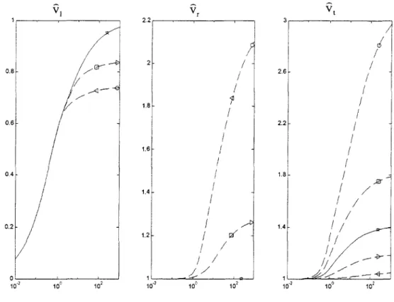 Figure  1-5  :Influence du  rapport de  densité  des  deux phases sur les  célérités 
