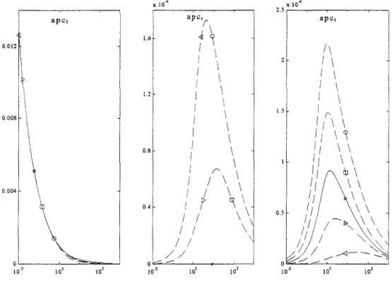 Figure  1-6  :Influence du  rapport de  densité  des  deux phases sur l'atténuation par longueur d'onde  1  &#34;&#34;'t  '~  l'  '1  1  i  1  \  0.008  0.004  0  to·'  apc 1  '&#34;&#34;&#34;&#34; JO'  xl0-4  x  10 4 1 2.5( i a pc 1  a pc, 1.6~ J  \ 1 'r 