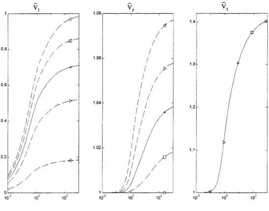 Figure  1-7: Influence du  couplage élastique  a 12  sur les célérités  0.8~  o.  sr 1  0.4  0.2  / 1  ~-1 /_...-0 1 1 1 1 1 1 1 1 Il !; 11 1; Il 1 1; 1 1;  1 1 1  !;  1  ~  1  1  /  -----+  /  /  ~l  1.4 /1 1 / /1 13 r 1  1 1 1 1.06 1.04 1.02 1 1 1 1 (  1