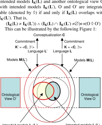 Figure 1. Different ontological views with different languages for one  conceptualization which sets of intended models overlap