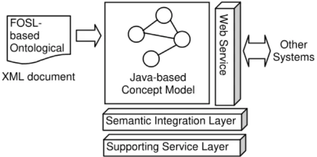 Figure 2 shows the architecture of one system in the  environment. 