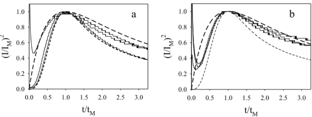 Figure 3.  Reduced variable plots (see text) of potentiostatic Pt deposition onto (a) freshly  cleaved and (b) ozone oxidized HOPG in 0.1 M H 2 SO 4  + 1 mM PtCl 4  at  ±  0.475 vs