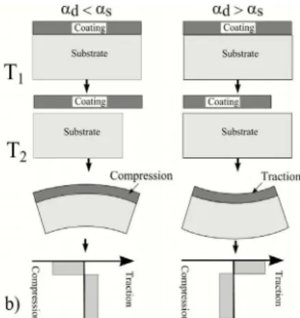 Figure 1: Influence of CTE on the residual stresses  