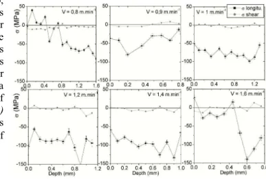 Figure 2: Residual stress measurement in the coatings (MPa) using the strain method. Influence of the operating parameters: scanning speed (V) and powder feed rate (Q)