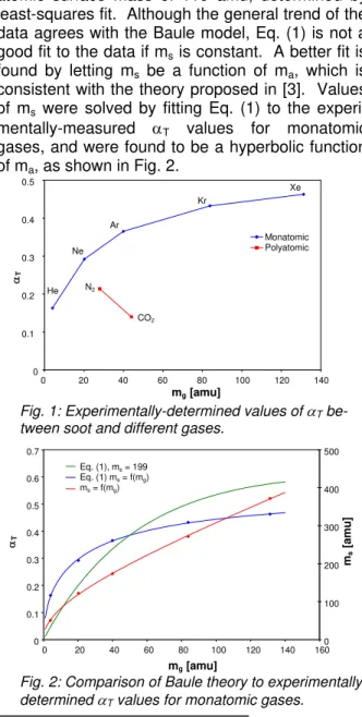 Fig. 1: Experimentally-determined values of  α T  be- be-tween soot and different gases